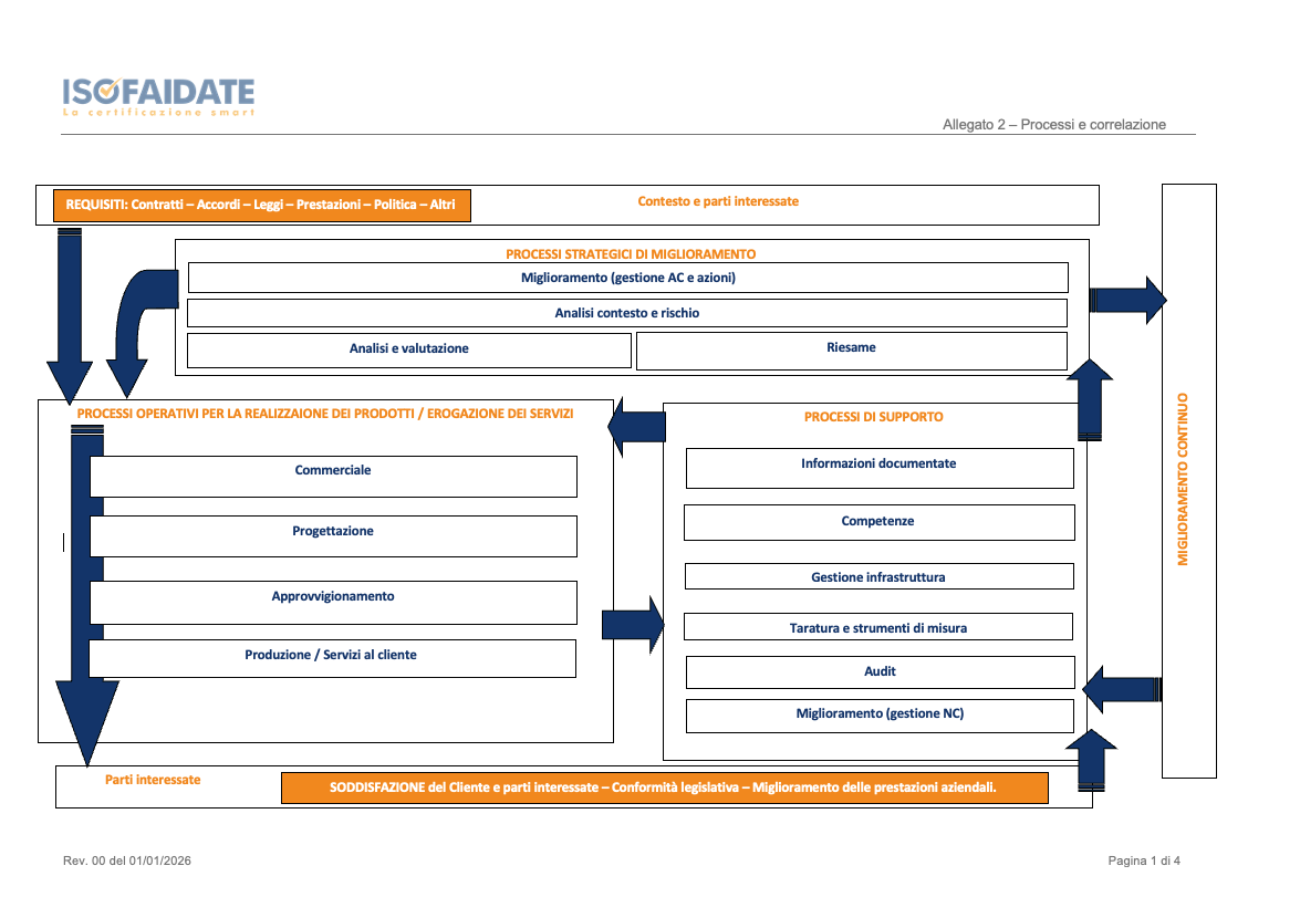 Mappa dei processi e correlazione